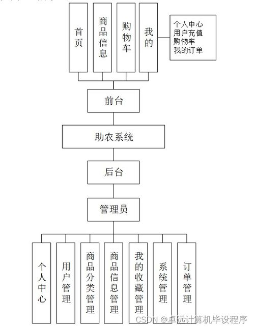 哀牢犁耙會(huì)助農(nóng)系統(tǒng)r43479 基于SSM的計(jì)算機(jī)系統(tǒng)集成服務(wù)